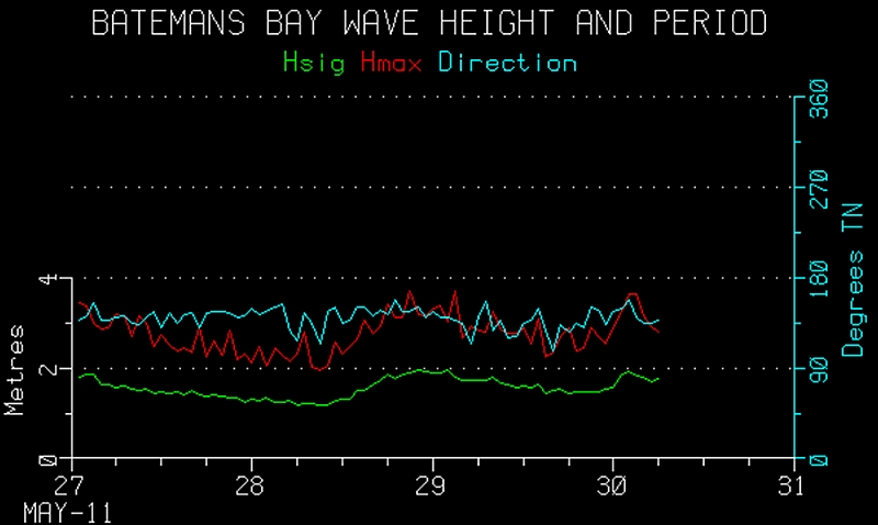 MHL - Wave Height.jpg - MHL Wave Height - 1.5m to 3m max